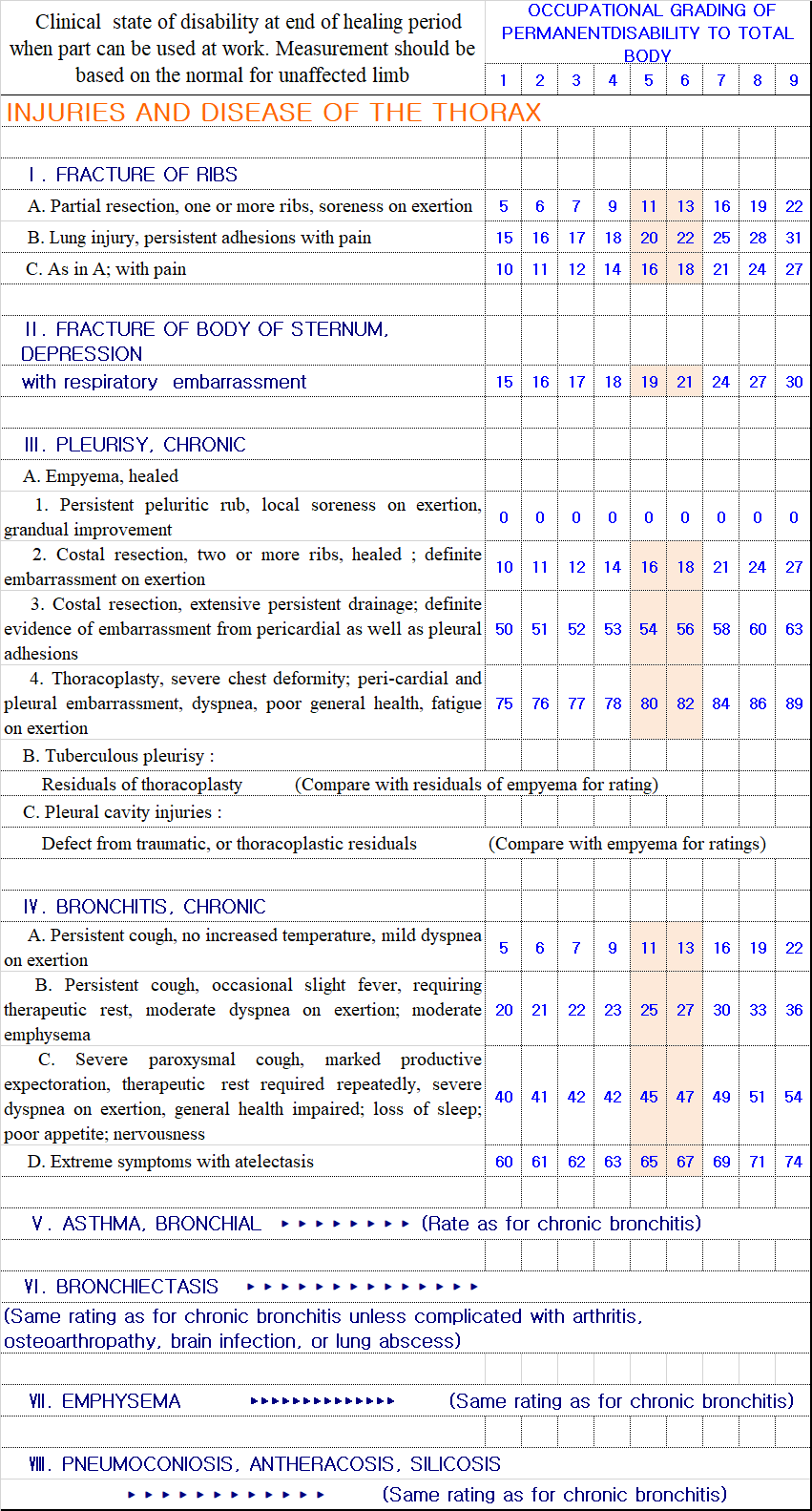INJURIES AND DISEASES OF THE THORAX