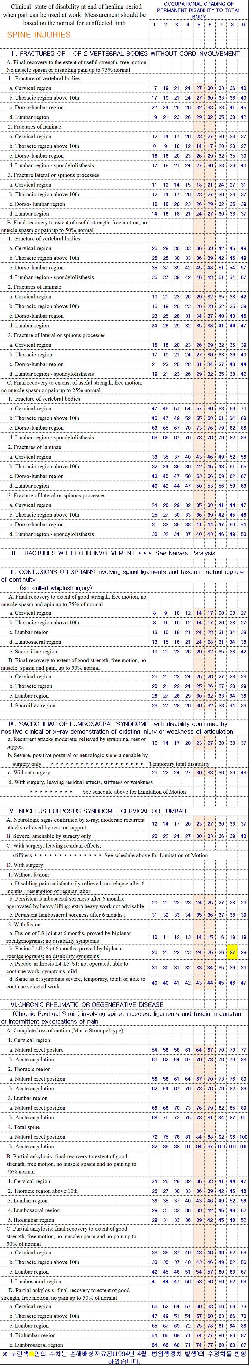 SPINE INJURIES