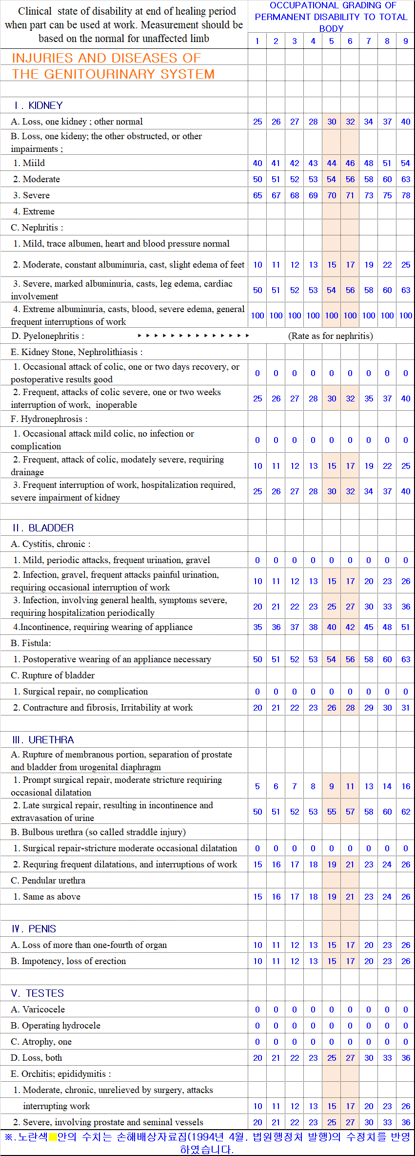 INJURIES AND DISEASES OF THE GENITOURINARY SY