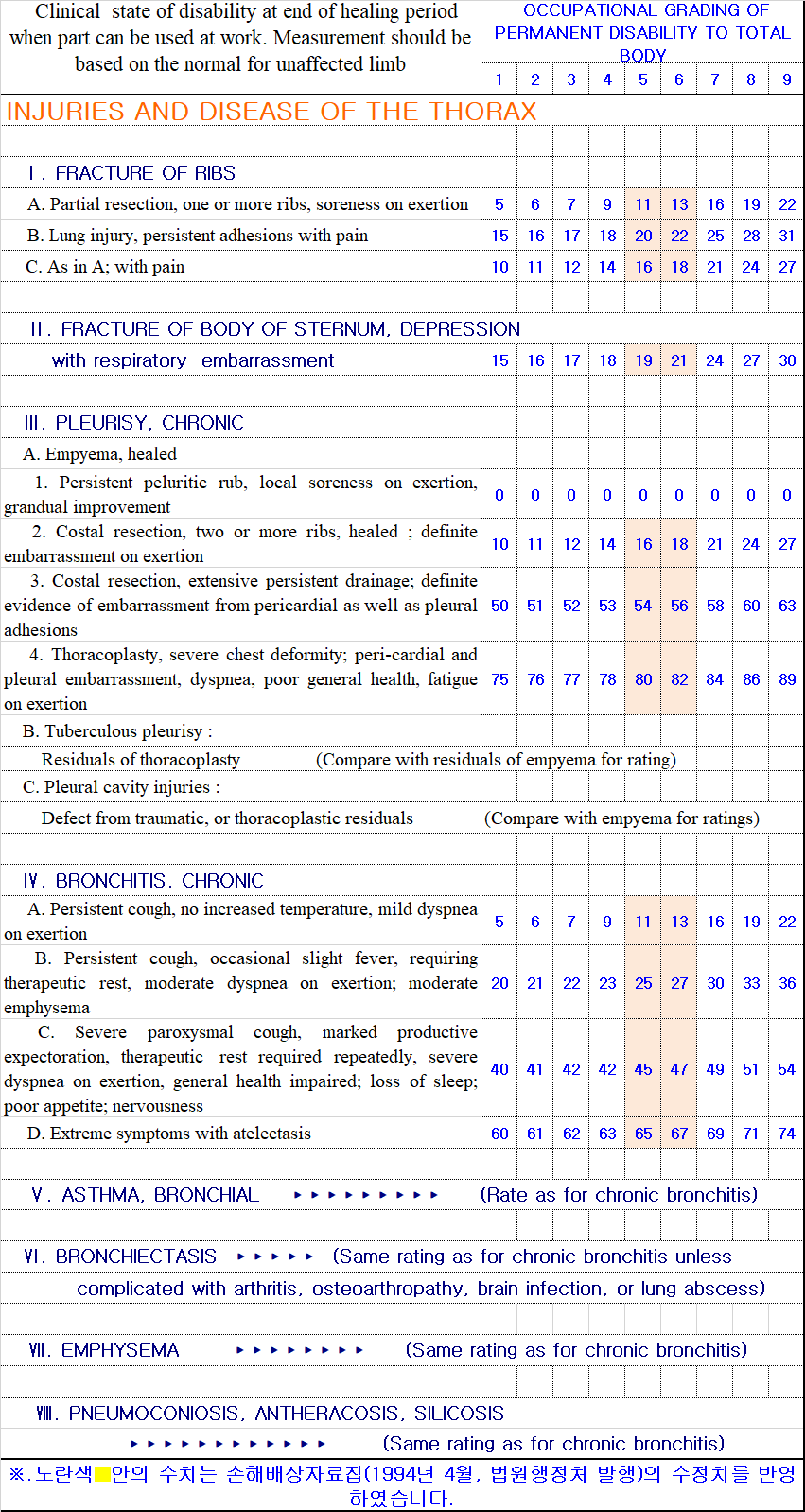 INJURIES AND DISEASES OF THE THORAX