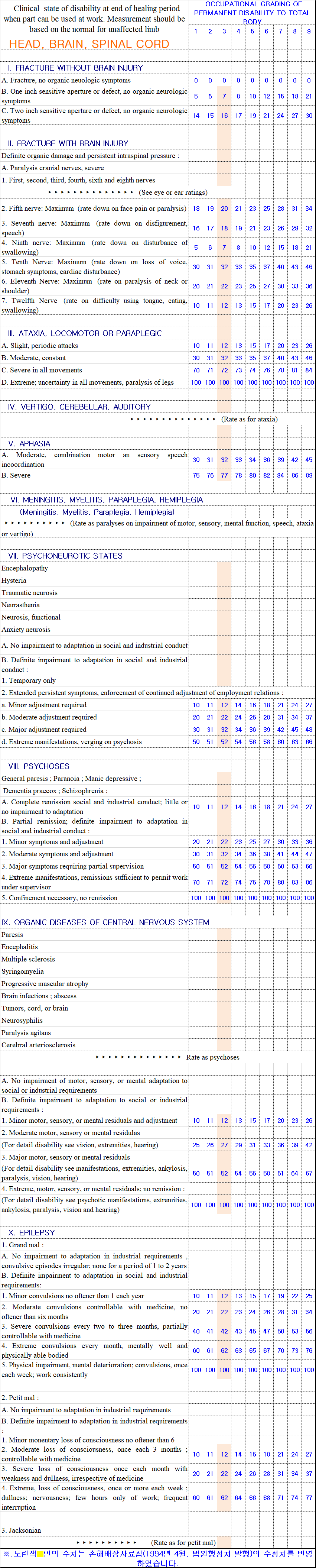 HEAD, BRAIN, SPINAL CORD
