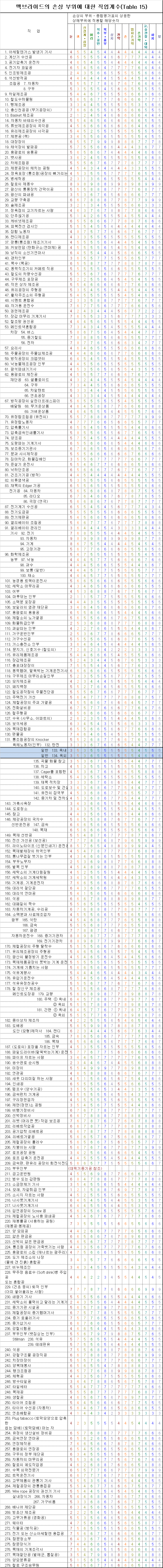 맥브라이드 손상 부위에 대한 직업계수