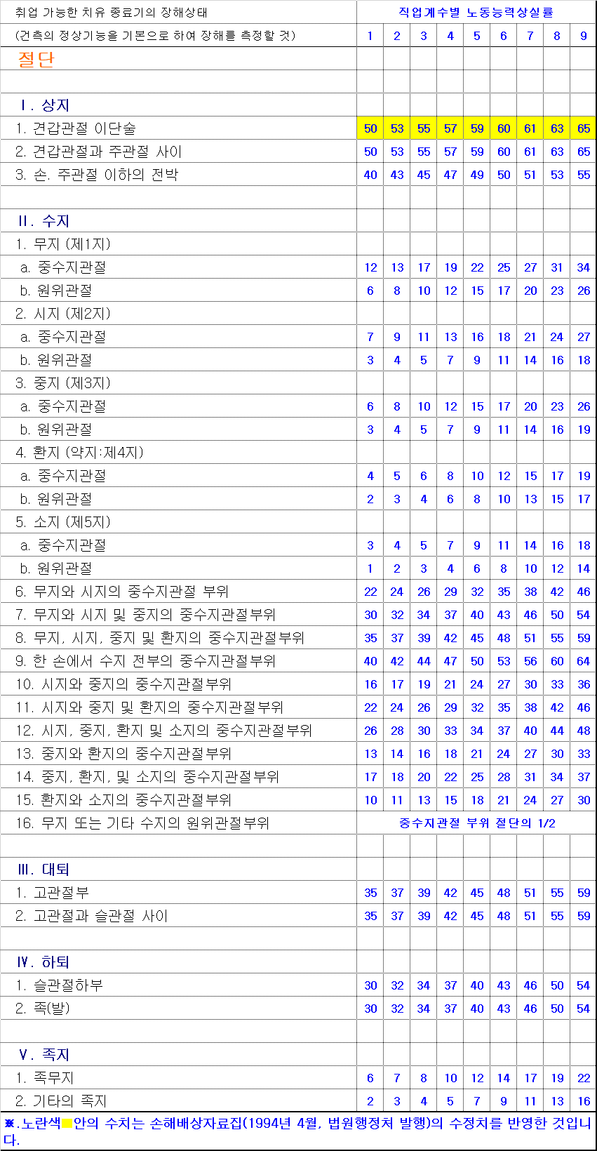 절단
