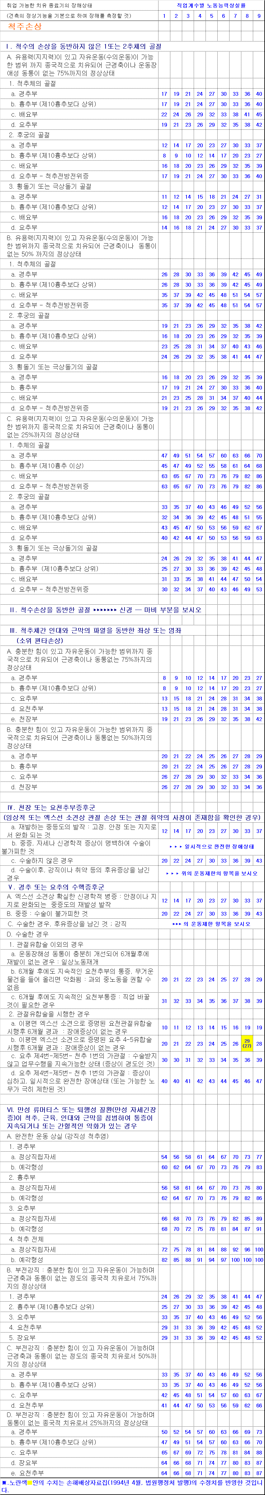 척추손상