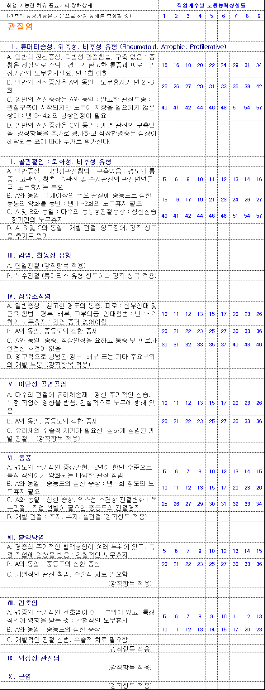 관절염