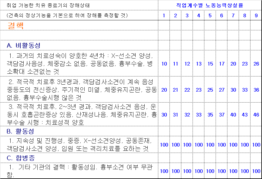 결핵