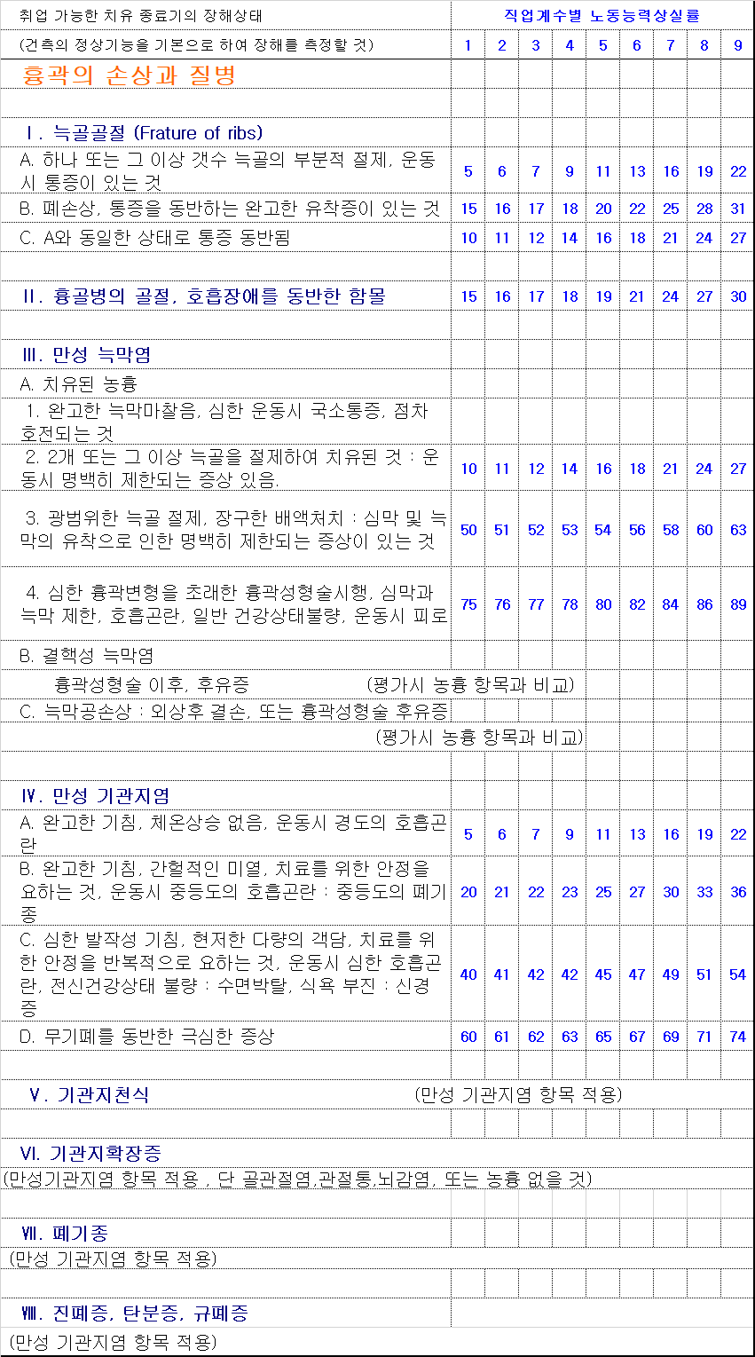 흉곽의 손상과 질병
