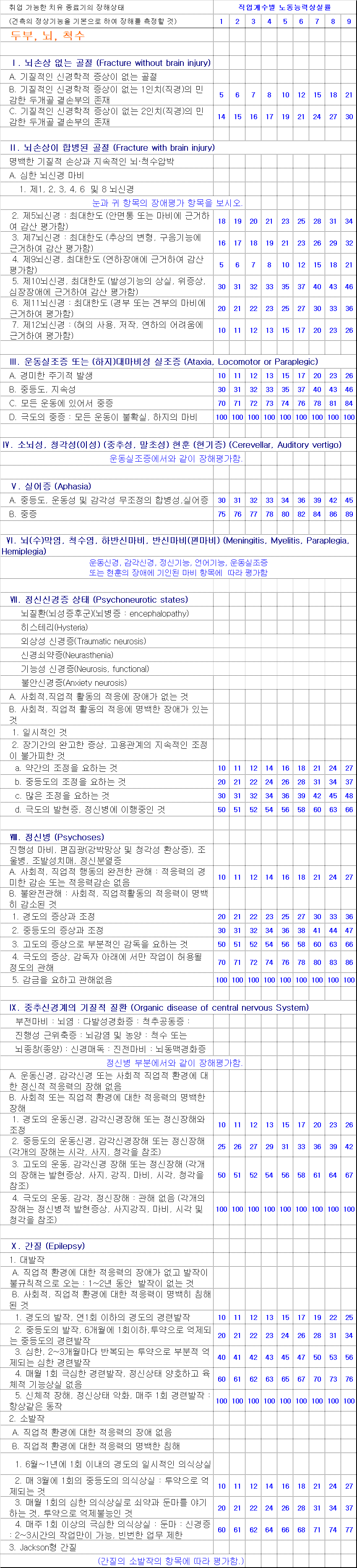 두부,뇌,척수